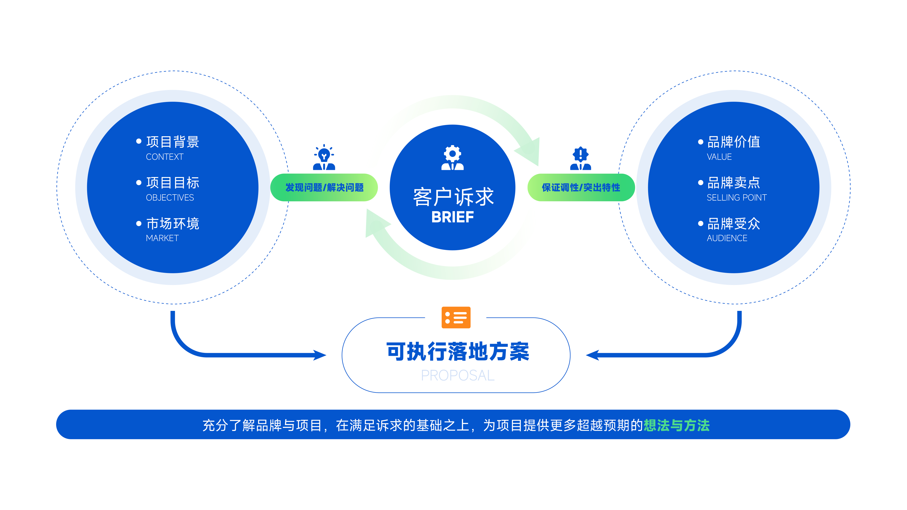 服务方法:结合项目背景、项目目标、市场环境,围绕客户诉求,发掘品牌价值、品牌卖点与品牌受众,形成可执行的落地方案。